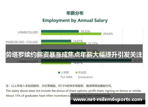 劳塔罗续约薪资暴涨成焦点年薪大幅提升引发关注